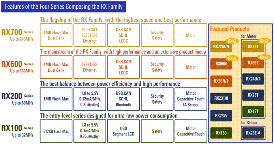 RX 32ビット・マイクロコントローラ - Renesas | Mouser